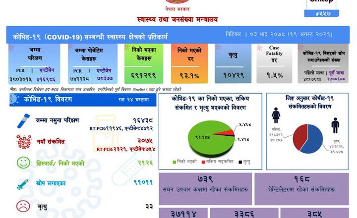 बिहीबार थप ३ हजार ७५ सङ्क्रमित, ३३ को मृत्यु